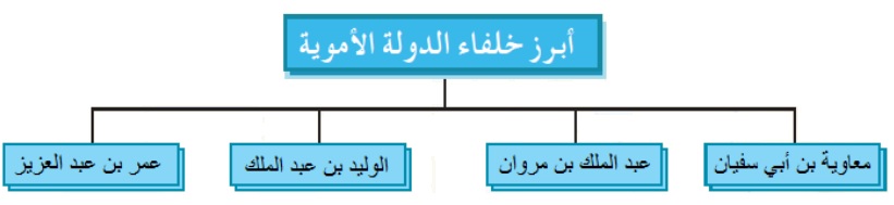 أبرز خلفاء بني أميّة أبرز خلفاء بني أميّة